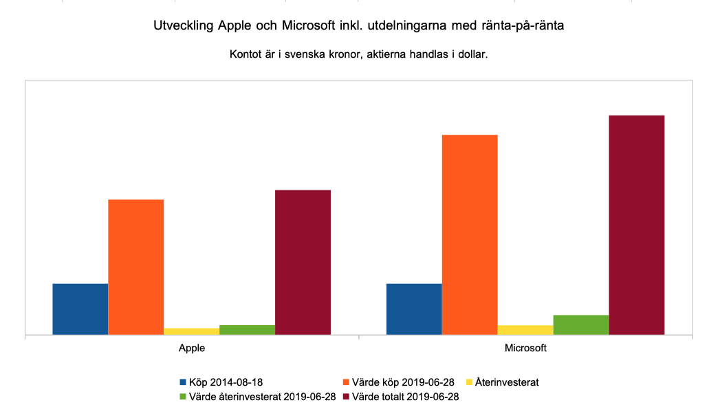 Graf över utveckling av aktierna för Apple och Microsoft under fem år [graf: Henrik Hemrin]