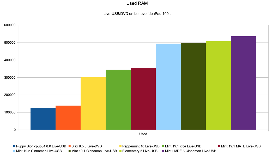 Chart used RAM memory Live USB/DVD (on IdeaPad)