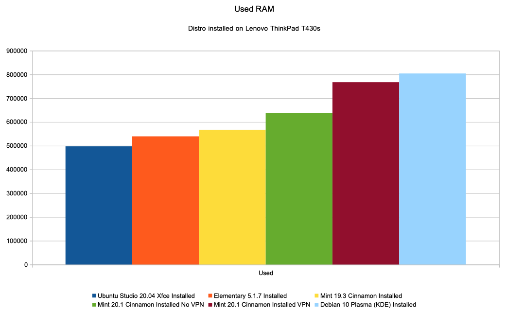 Chart used RAM memory Installed distributions (on ThinkPad)