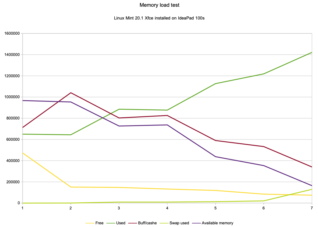 Chart load test (on IdeaPad)