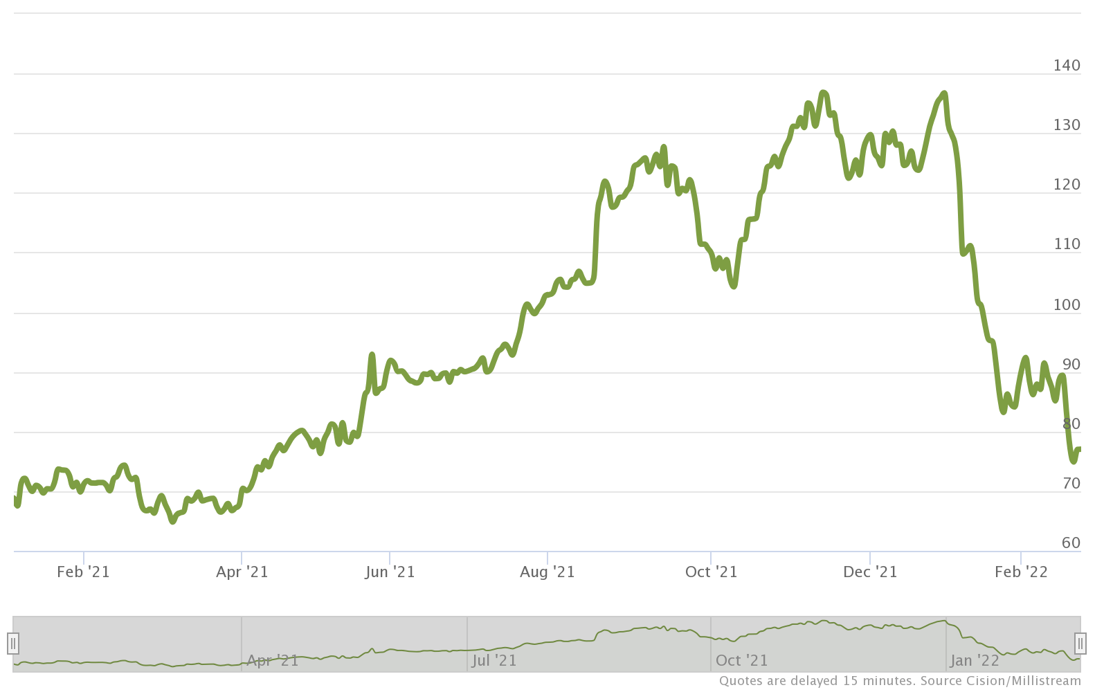 Nibe-aktien 2021-01-01 -- 2022-02-23 [källa: nibe.com]