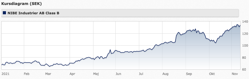 Nibe kursutveckling under 2021 (tom 11 nov). [Källa: nasdaqomxnordic.com]
