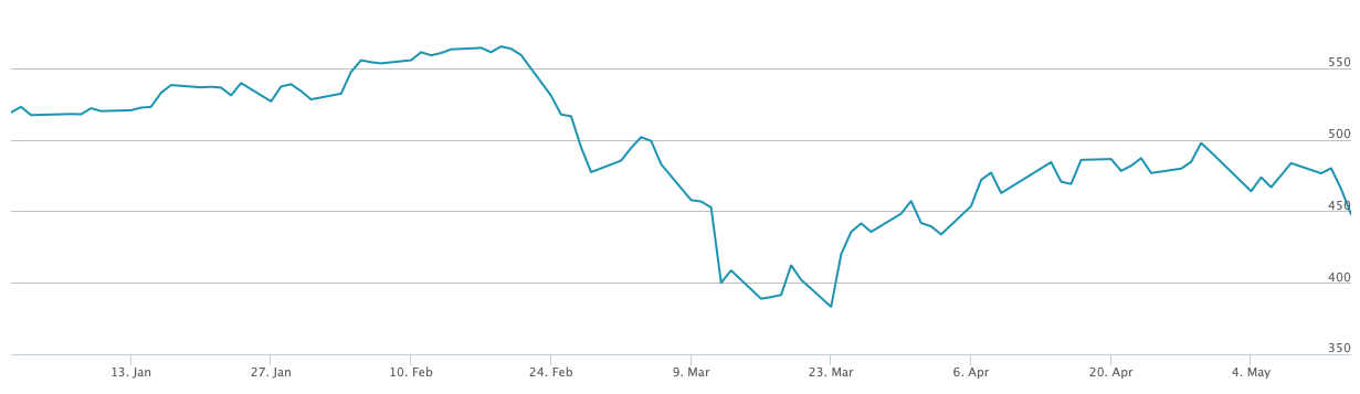 Utveckling Investor B 2020-01-01 -- 2020-05-14. Graf tagen från http://www.nasdaqomxnordic.com