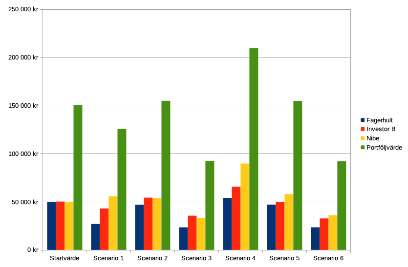 Utvecklingen för sex olika scenarios enligt ovan. 1 jan 2020 till 14 maj 2020. Källa: http://www.nasdaqomxnordic.com